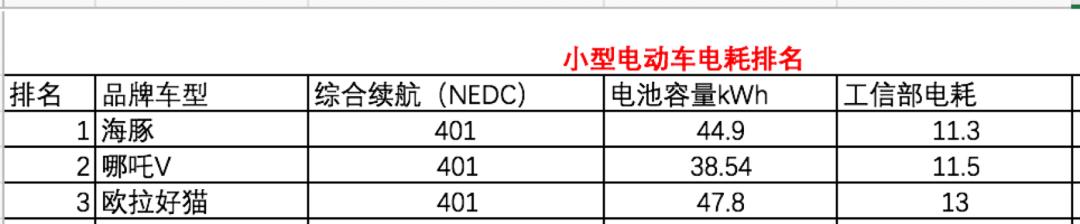 乘联会发布：40款电动车电耗排名