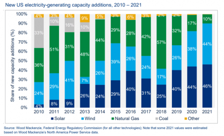 Wood Mackenzie：美国光伏装机量比原预测增加66% 到2030年有望每年增加70GW！ ...