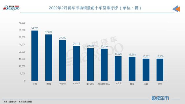 2月轿车销量TOP10：轩逸夺冠，MG 5首次登榜