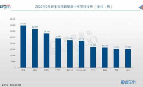 2月轿车销量TOP10：轩逸夺冠，MG 5首次登榜