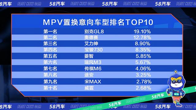 卖掉旧车后他们选了这些MPV 最受欢迎的还是GL8