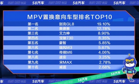 卖掉旧车后他们选了这些MPV 最受欢迎的还是GL8