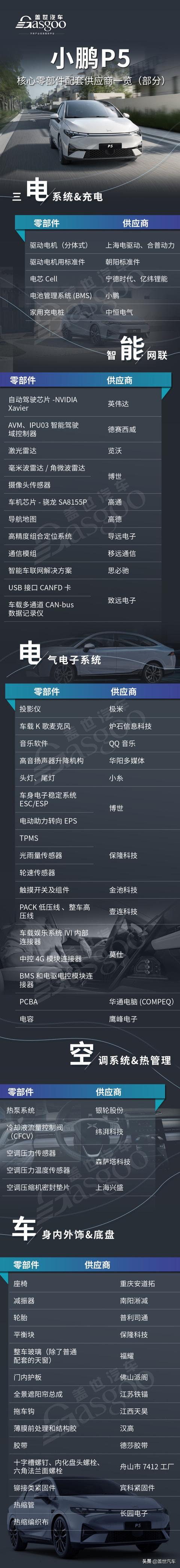 小鹏P5核心零部件配套供应商一览！本土智能驾驶供应商“上位”