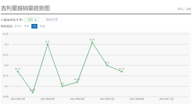 是升级还是倒退？吉利星越从溜背造型回归传统，销量会说话