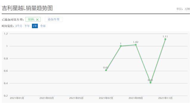 是升级还是倒退？吉利星越从溜背造型回归传统，销量会说话