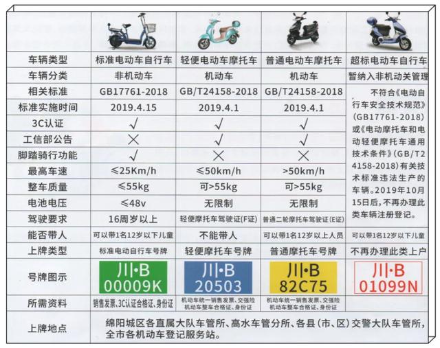 电动车、三轮车、四轮车怎么上牌、考驾照？如何收费？一看便知