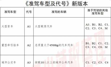 明确了！这个驾驶证，摩托车/二/三/四轮车都能开，流程告诉你