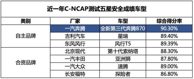 香吗？这款五星安全的“国民家轿”，只要十多万！