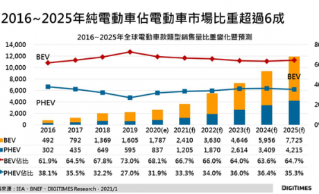 电动车销量未来5年快速增长 纯电动车占比将超6成