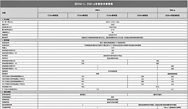 2022款比亚迪汉DM系列配置曝光！一箱油能跑1300km，明天正式预售