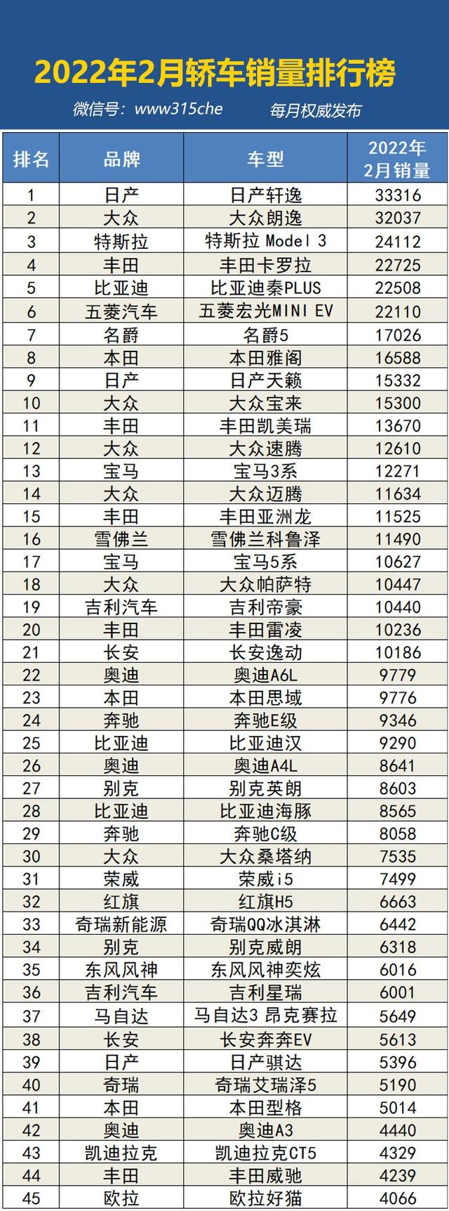 2022年2月国内汽车销量排行