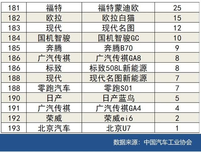 2022年2月国内汽车销量排行