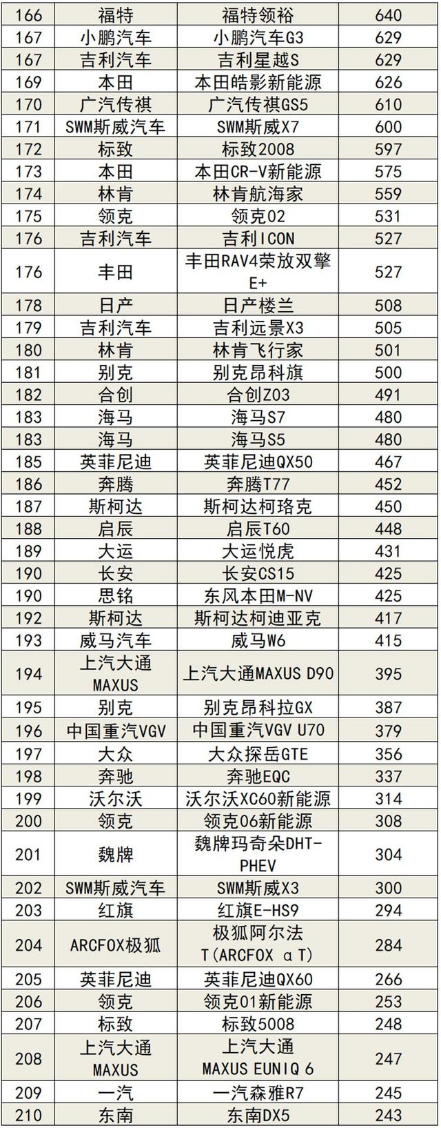 2022年2月国内汽车销量排行