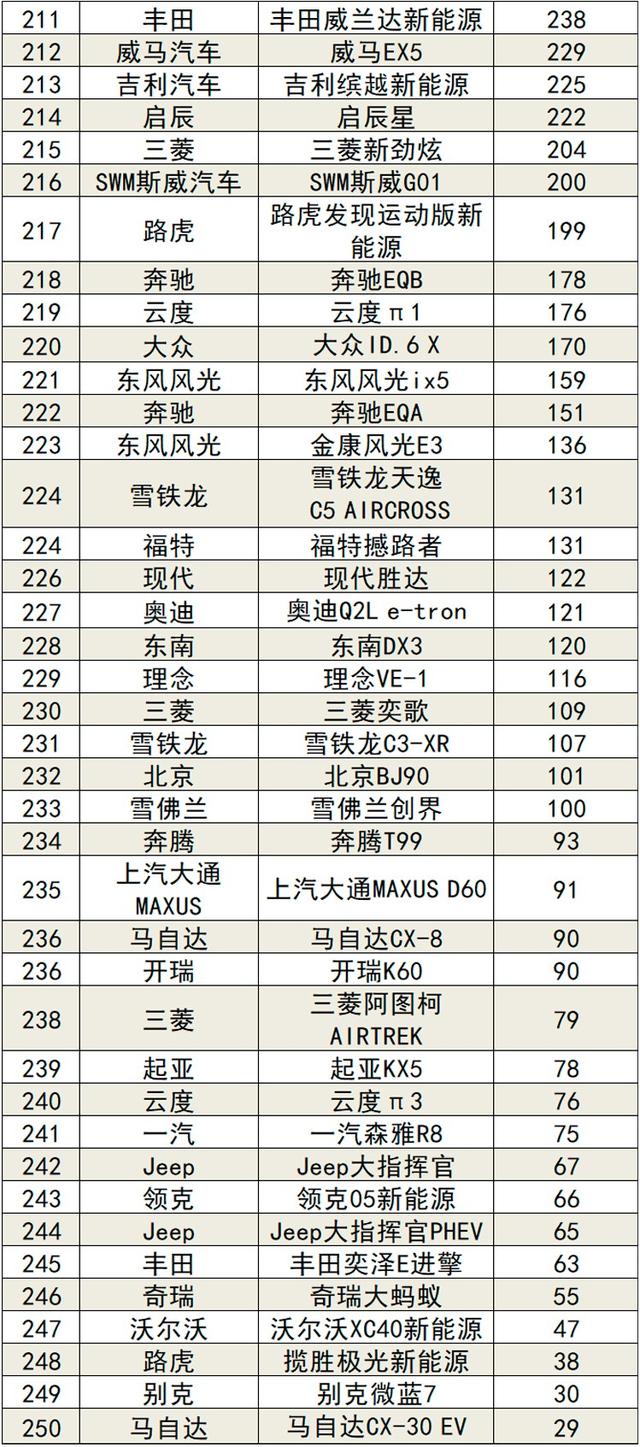 2022年2月国内汽车销量排行