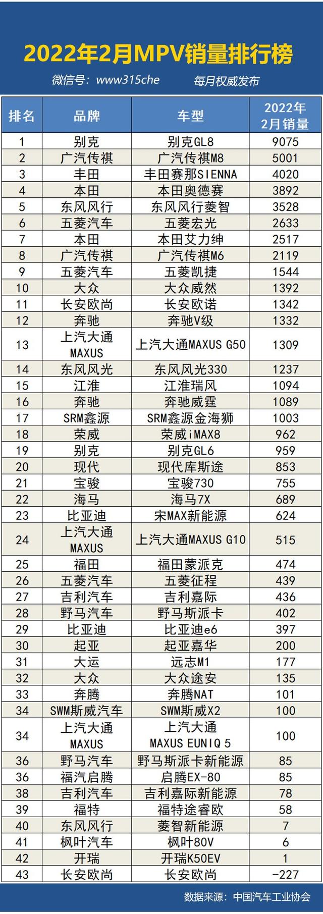 2022年2月国内汽车销量排行