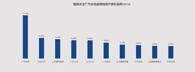 广汽丰田置换报告 认可度高/15-20万车型受欢迎