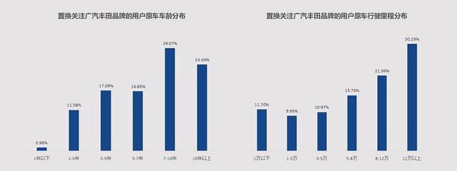 广汽丰田置换报告 认可度高/15-20万车型受欢迎