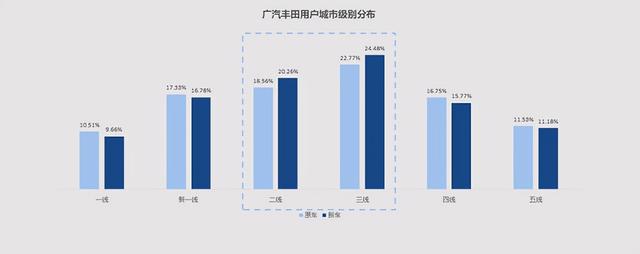 广汽丰田置换报告 认可度高/15-20万车型受欢迎