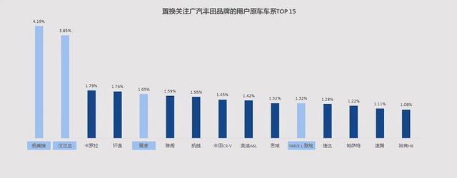 广汽丰田置换报告 认可度高/15-20万车型受欢迎