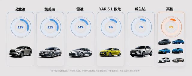 广汽丰田置换报告 认可度高/15-20万车型受欢迎