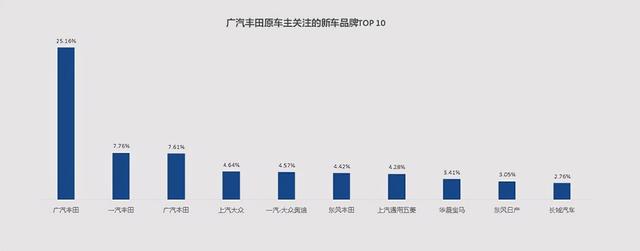 广汽丰田置换报告 认可度高/15-20万车型受欢迎