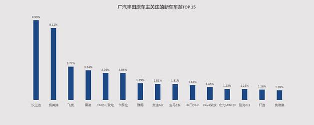 广汽丰田置换报告 认可度高/15-20万车型受欢迎