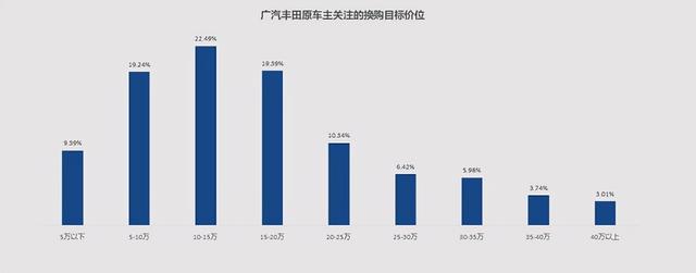 广汽丰田置换报告 认可度高/15-20万车型受欢迎