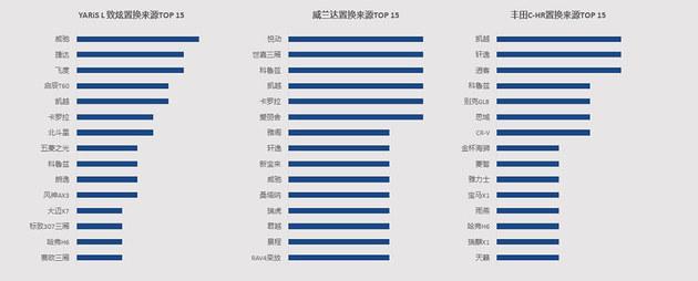 广汽丰田置换报告 认可度高/15-20万车型受欢迎