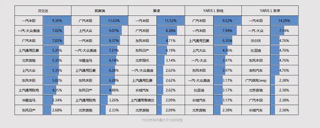 广汽丰田置换报告 认可度高/15-20万车型受欢迎