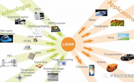 一种新型的激光雷达，分辨率创记录
