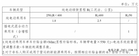 新能源汽车补贴退坡超50%，对比亚迪是长期利好？