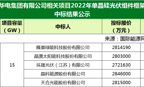 隆基、天合、晶澳、晶科等中标华电2022年单晶硅光伏组件框架采购 ...