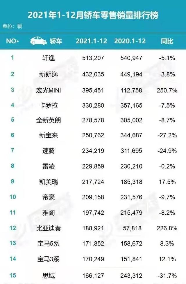 2021年轿车销量榜新鲜出炉，日德系车拉跨，自主品牌成最大赢家