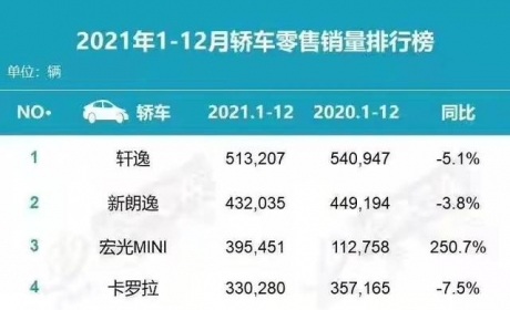 2021年轿车销量榜新鲜出炉，日德系车拉跨，自主品牌成最大赢家