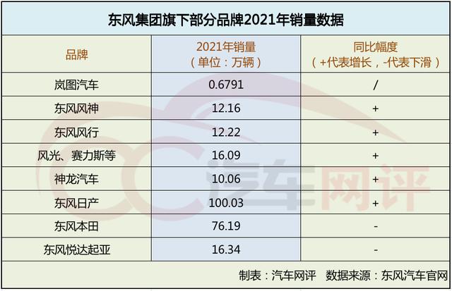 回顾2021年车市｜东风集团销量有得有失，今年又该如何平衡？