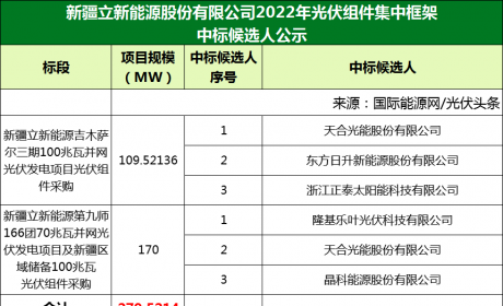 隆基、天合、晶科、正泰、东方日升5企拟中标新疆立新能源2022年光伏组件集采 ...