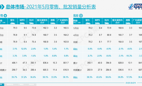 新能源加速蚕食燃油车市场份额 5月汽车销量解读