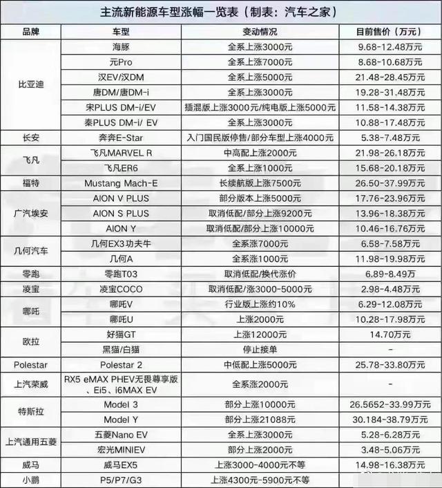 油价涨到9元，开燃油车还是比开电动车划算，为什么？