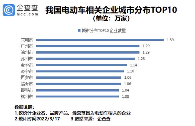 315点名小牛、雅迪、台铃，我国现存电动车相关企业超80万家