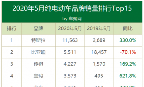 5月电动车销量：特斯拉1.16万辆夺冠，国内竟没一个能打的 ... ...