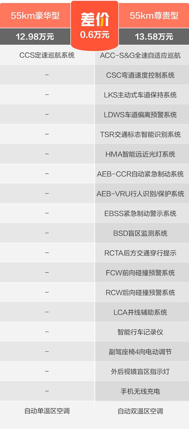 比亚迪驱逐舰05 推55km舒适型/120km旗舰型