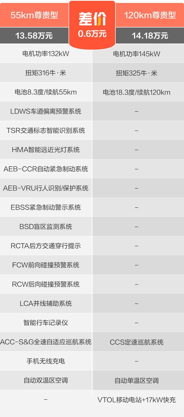 比亚迪驱逐舰05 推55km舒适型/120km旗舰型