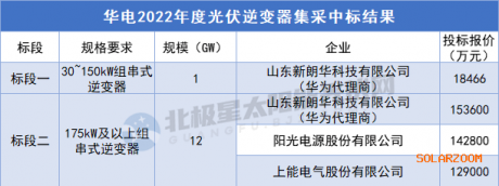 隆基、晶澳、环晟、晶科、天合、华为、阳光、上能分食华电15GW组件+13GW逆变器大单 ...