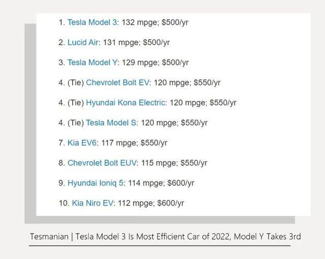 特斯拉 Model 3被凯利蓝皮书评为“5年内拥有成本最低”车型