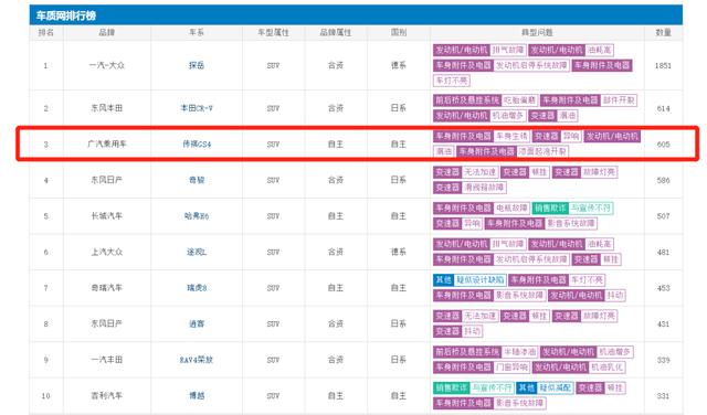 「维基315」：投诉频发，广汽传祺难续传奇