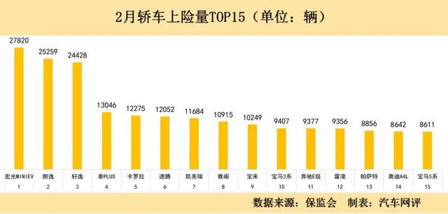 2月零售量和上险量对比：差异巨大问题多多，豪车却不愁卖