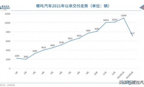 哪吒汽车宣布涨价，涨幅3000-5000元不等