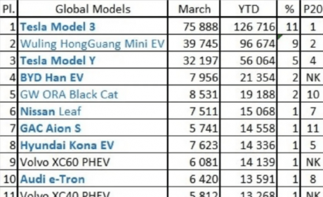 2021年Q1全球新能源汽车排行榜 特斯拉Model 3封神