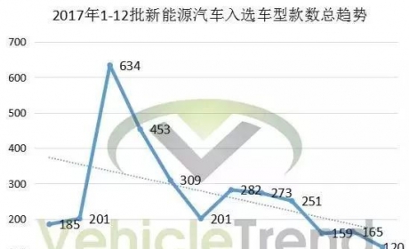 2017年全年新能源汽车推荐目录数据统计（1-12批）