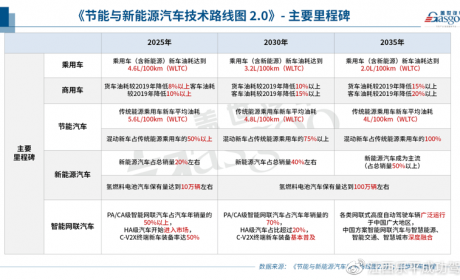 2.0版节能与新能源汽车技术路线图发布，重在打造自主、可控 ... ...